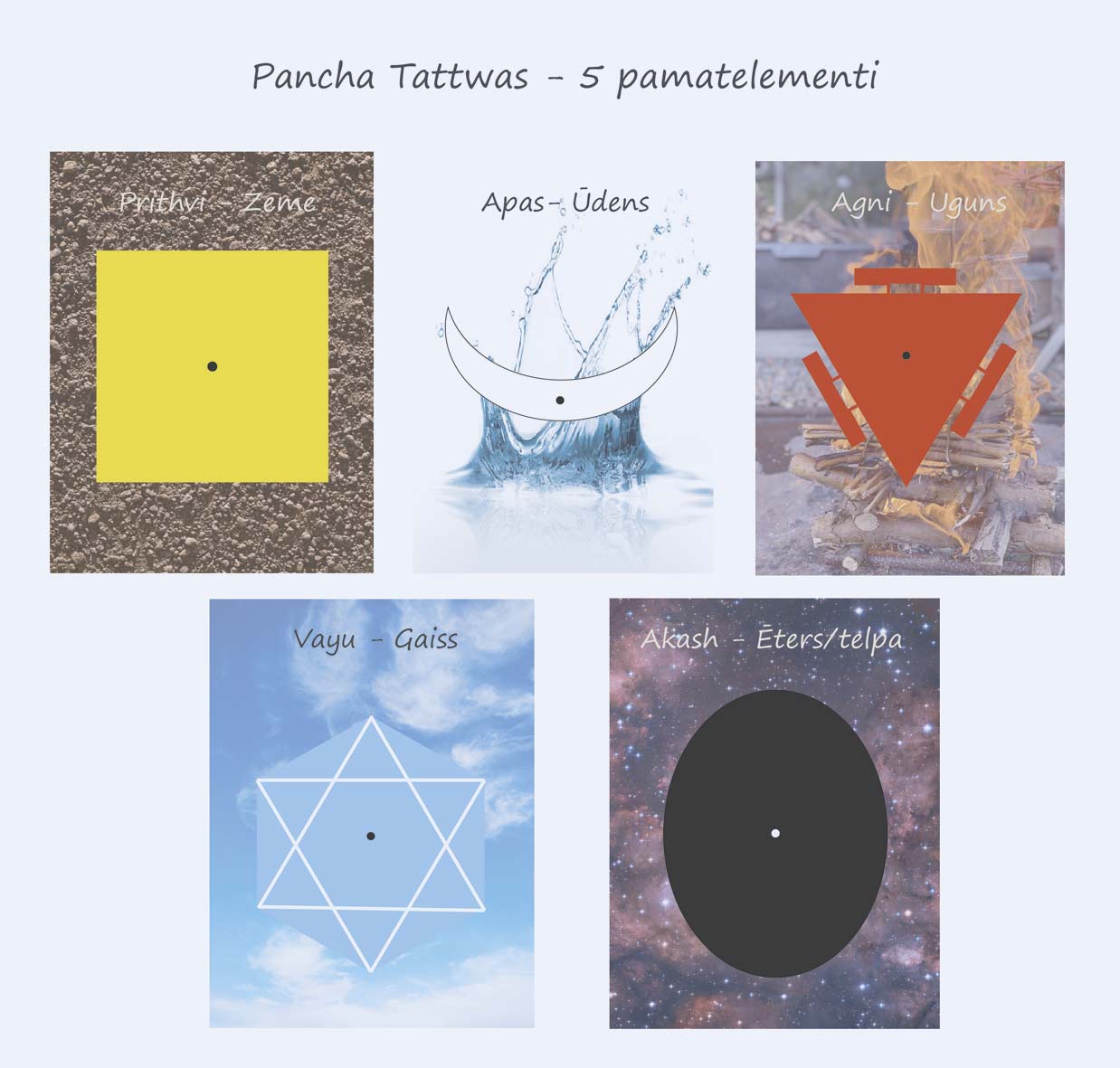 Pamatelementi, tatvas. Tattwas